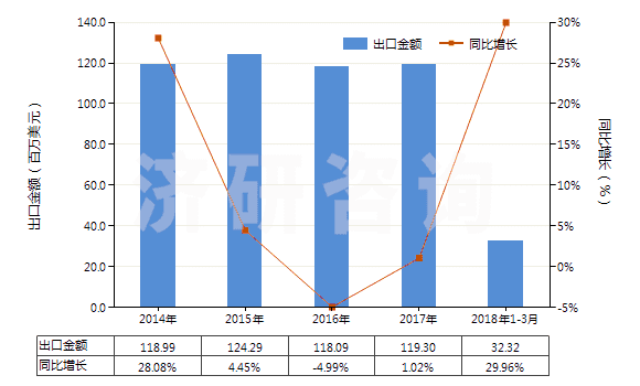 2014-2018年3月中國(guó)未加強(qiáng)或其他材料合制硫化橡膠管(不帶附件、硬質(zhì)橡膠除外)(HS40091100)出口總額及增速統(tǒng)計(jì)